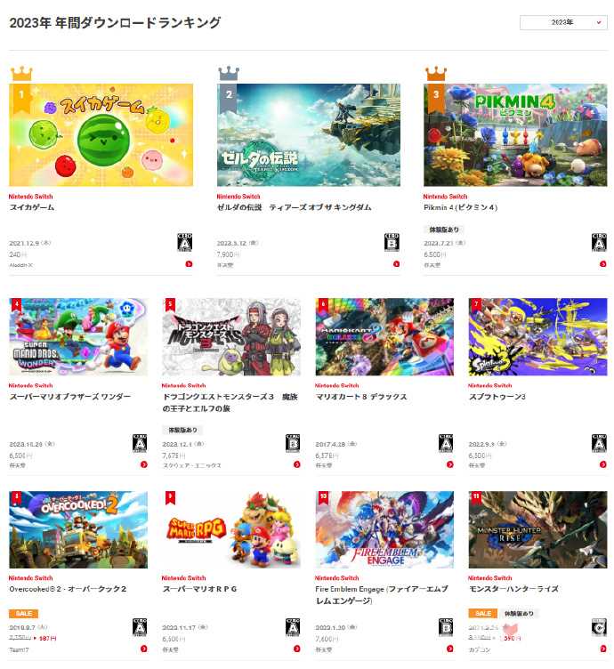 任天堂公开2023年eShop下载榜排名 《合成大西瓜》击败《塞尔达传说王国之泪》