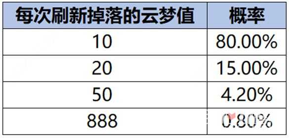 《王者荣耀》云梦耀时活动玩法攻略