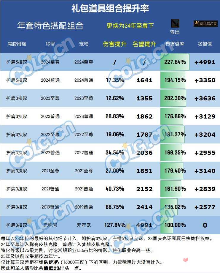 《DNF》2024春节套提升名望一览