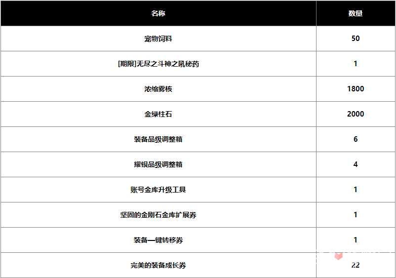 《DNF》2024春节战令奖励大全