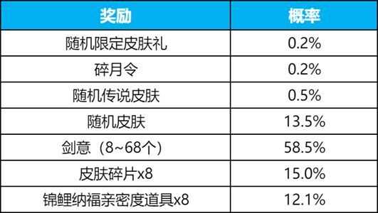 《王者荣耀》碎月祈愿保底价格介绍