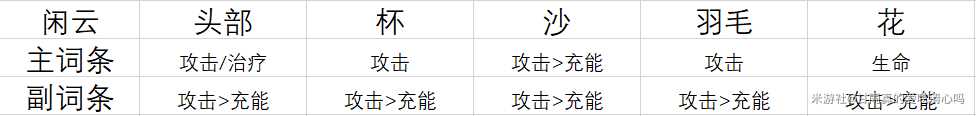 《原神》4.4闲云圣遗物搭配攻略词条选择