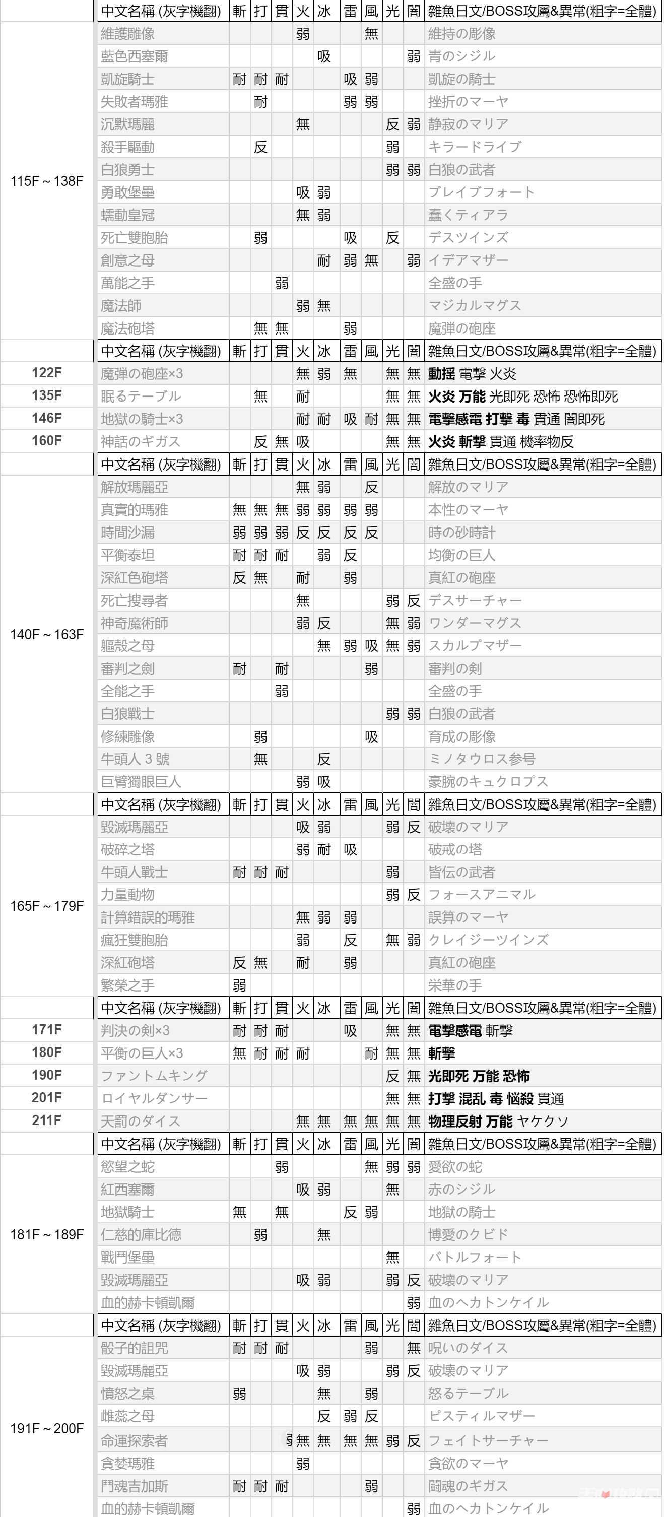 《女神异闻录3重制版》怪物弱点表