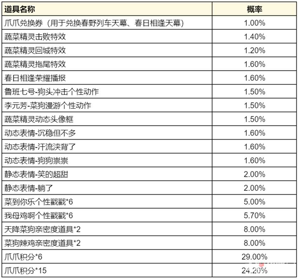 《王者荣耀》蔬菜精灵祈愿活动玩法攻略