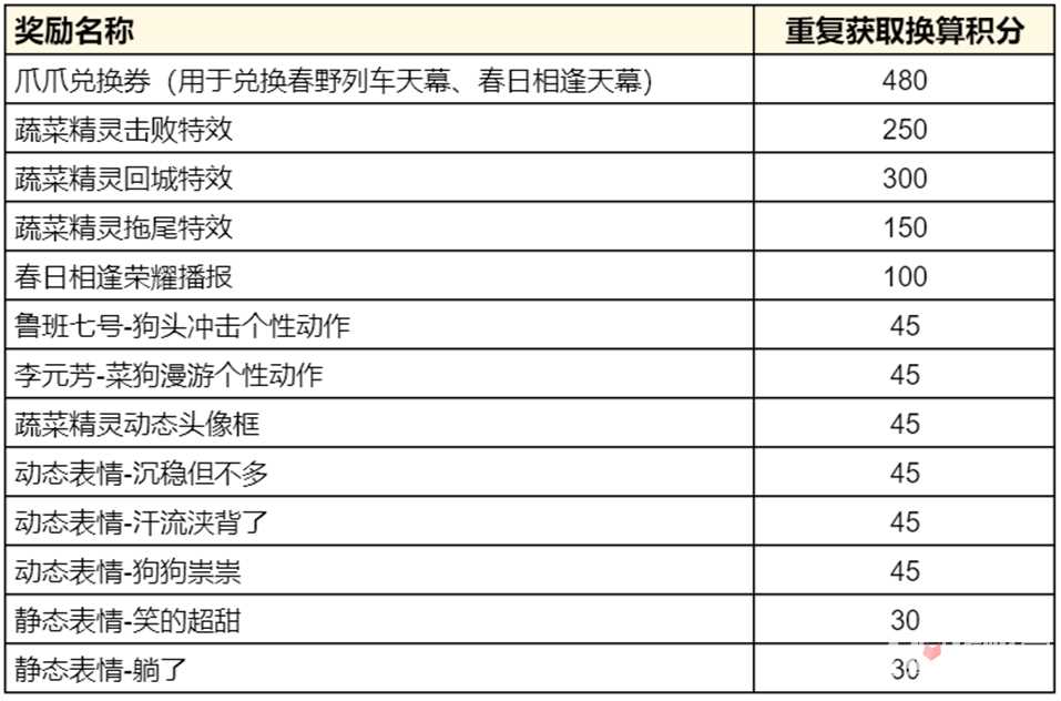《王者荣耀》蔬菜精灵祈愿活动玩法攻略