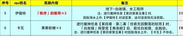 《原神》枫丹地区NPC对话奖励全收集攻略