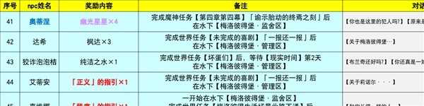 《原神》枫丹地区NPC对话奖励全收集攻略