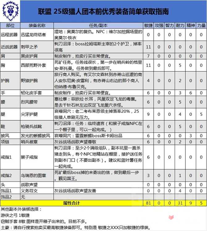 《魔兽世界》怀旧服PLUS猎人25级强力装备推荐