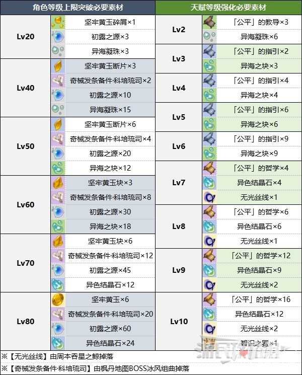 《原神》4.3版本娜维娅角色及天赋突破材料一览