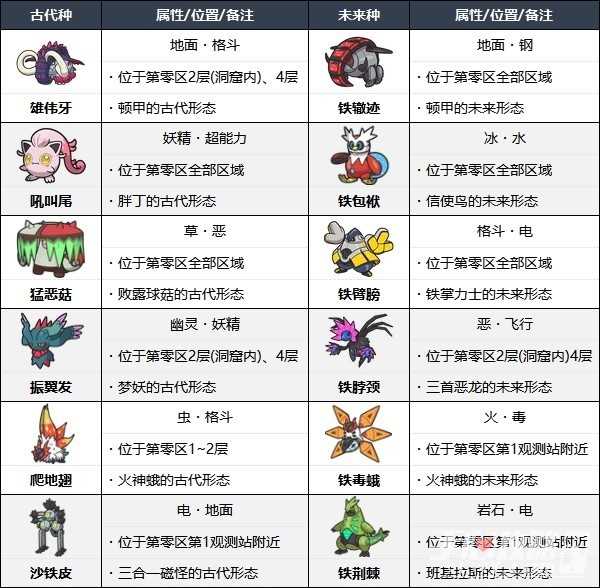 《宝可梦朱紫》全悖论种宝可梦捕捉位置介绍