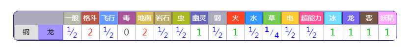 《宝可梦朱紫》DLC蓝之圆盘新增宝可梦铝钢桥龙强度介绍