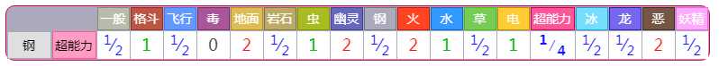 《宝可梦朱紫》DLC蓝之圆盘铁头壳详情介绍