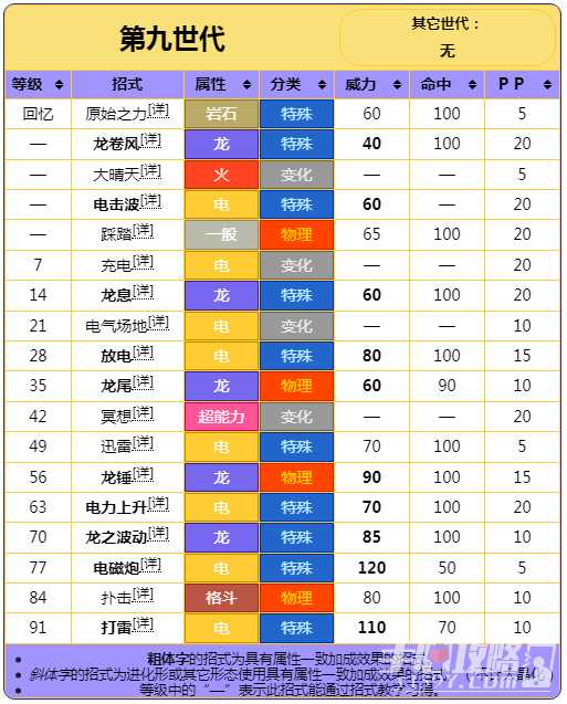 《宝可梦朱紫》DLC蓝之圆盘猛雷鼓详情介绍