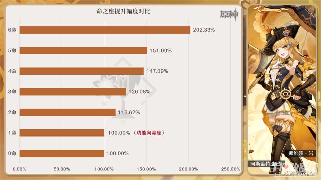 《原神》4.3娜维娅命座提升对比 关键命座介绍