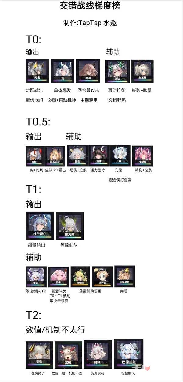 《交错战线》公测开服角色强度榜分享