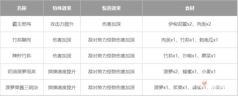 《星球重启》通用输出加成食谱一览