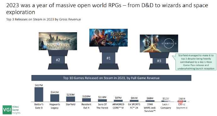 《博德之门3》成为2023年Steam收入最高游戏