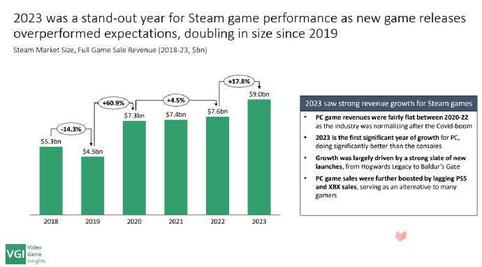 《博德之门3》成为2023年Steam收入最高游戏