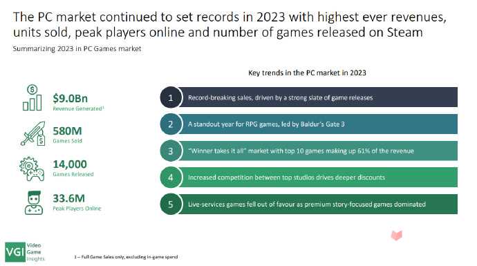《博德之门3》成为2023年Steam收入最高游戏