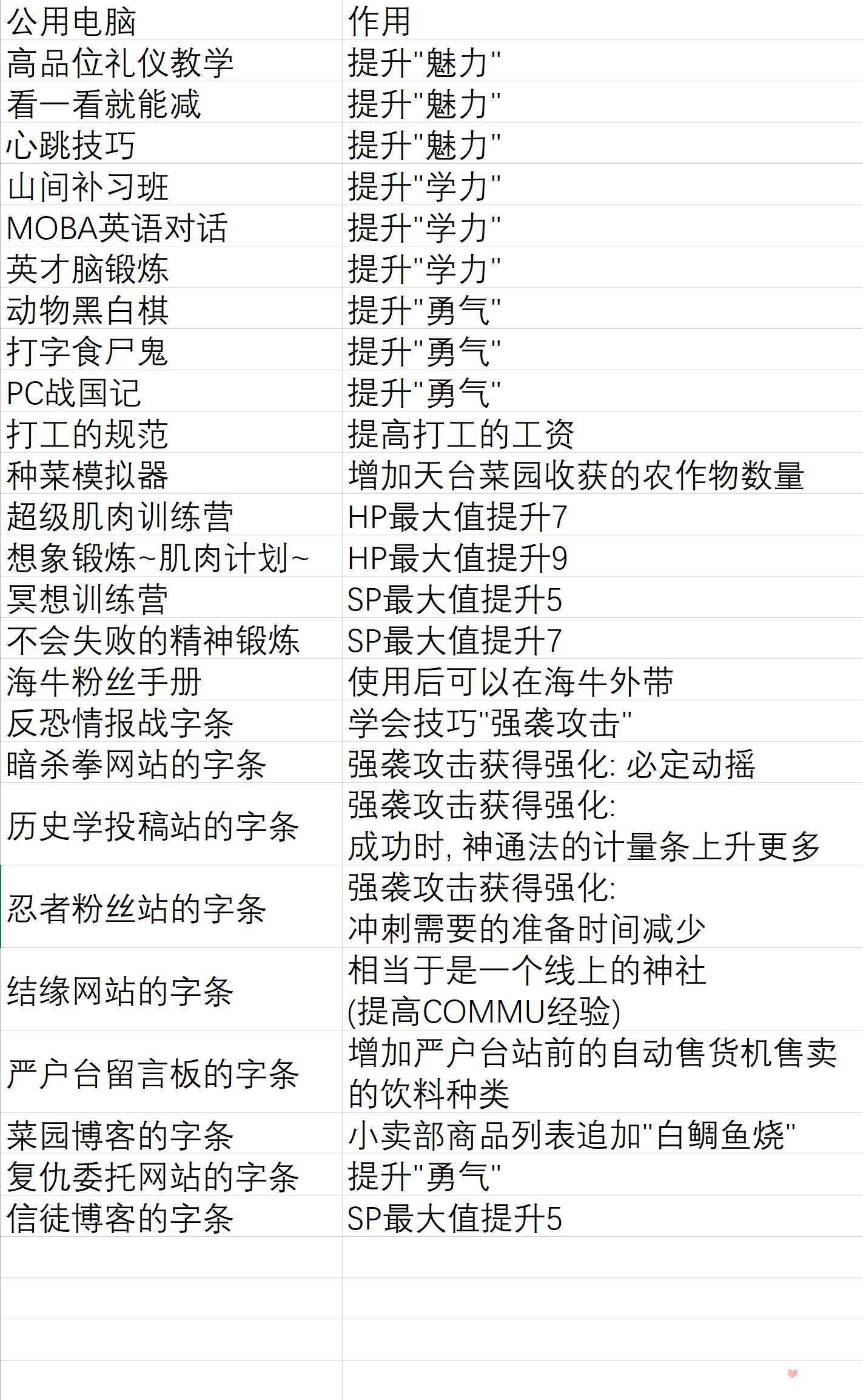 《女神异闻录3重制版》公共电脑上面的软件的用途介绍