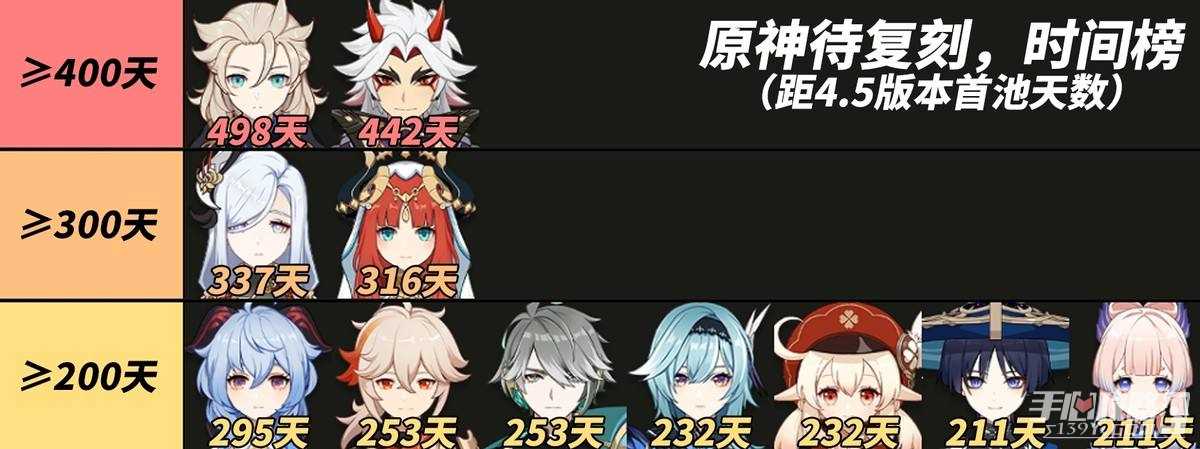 《原神》4.5复刻角色预测