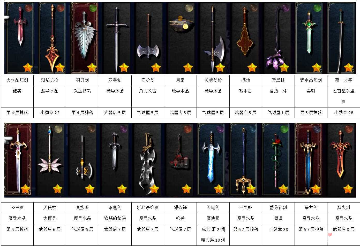 《神之天平外传：幻雾之洞窟》全装备列表及获取方法