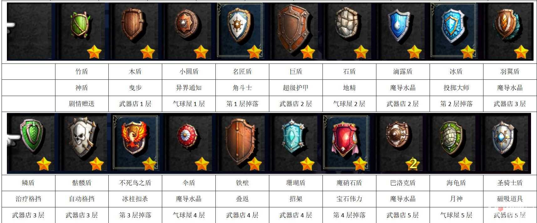 《神之天平外传：幻雾之洞窟》全装备列表及获取方法