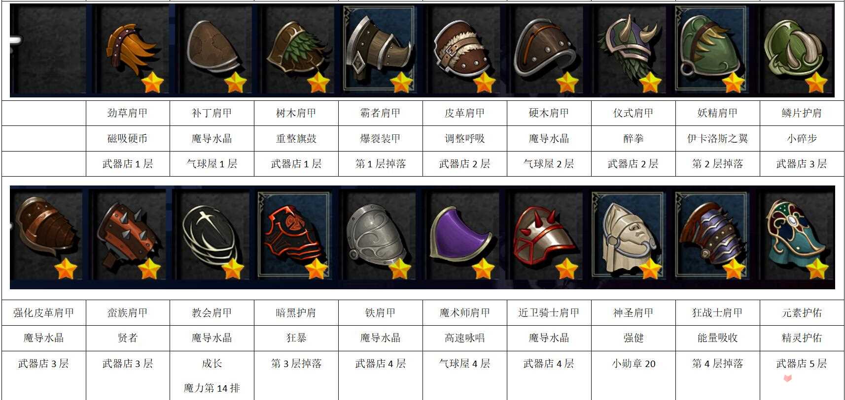 《神之天平外传：幻雾之洞窟》全装备列表及获取方法