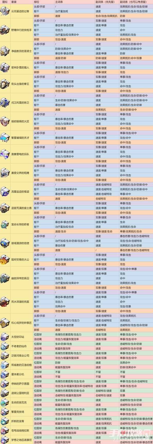 《崩坏星穹铁道》遗器保留建议