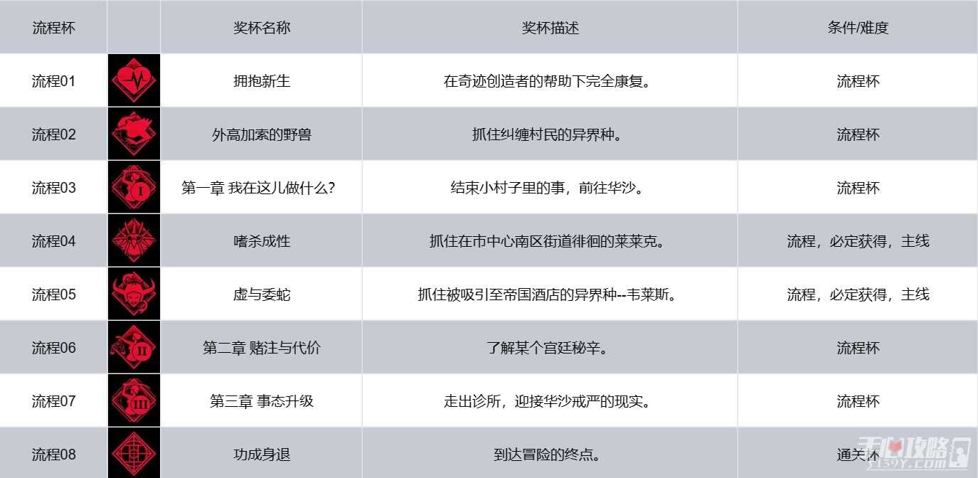 《奇唤士》全成就攻略
