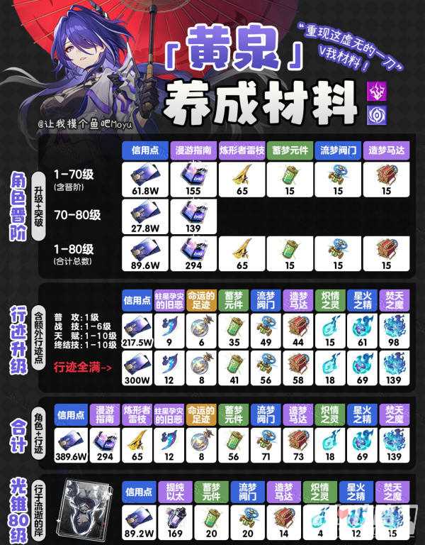 《崩坏星穹铁道》2.1黄泉角色行迹光锥升级材料全收集攻略