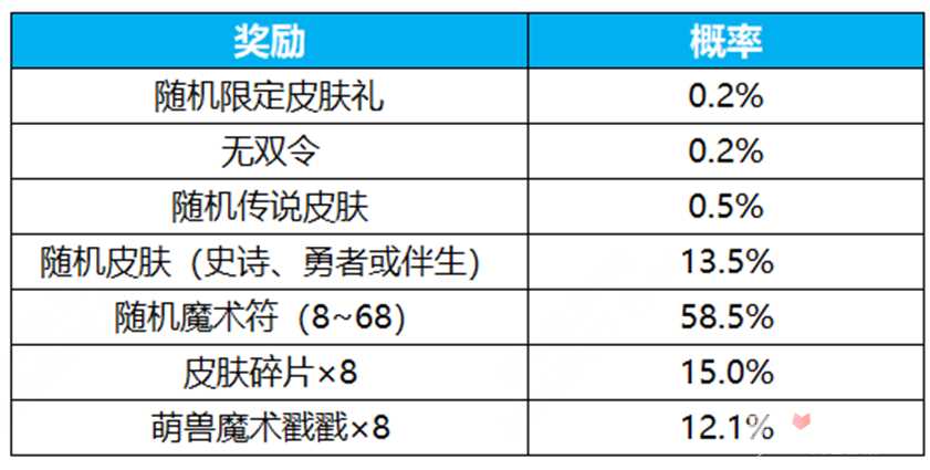 《王者荣耀》群星祈愿活动玩法攻略