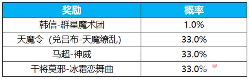 《王者荣耀》群星祈愿活动玩法攻略