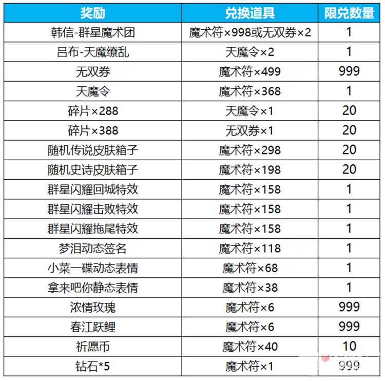 《王者荣耀》群星祈愿活动玩法攻略
