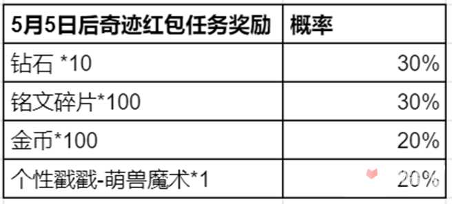 《王者荣耀》奇迹邀约活动玩法介绍