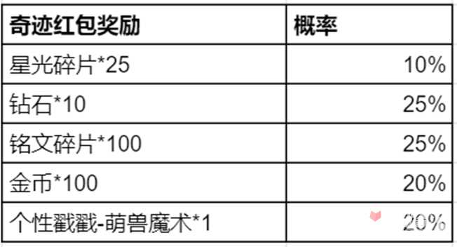 《王者荣耀》奇迹邀约活动玩法介绍