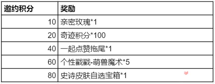 《王者荣耀》奇迹邀约活动玩法介绍