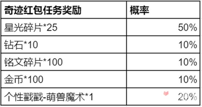 《王者荣耀》奇迹邀约活动玩法介绍