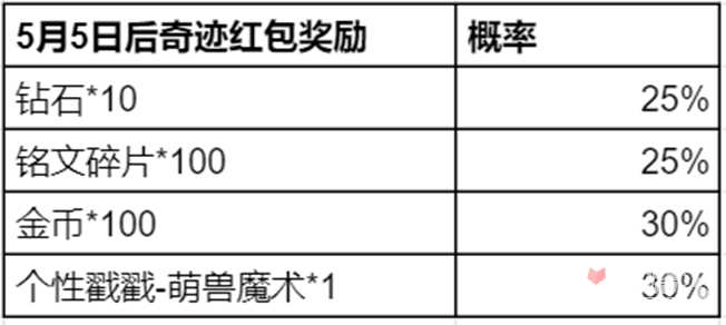 《王者荣耀》奇迹邀约活动玩法介绍