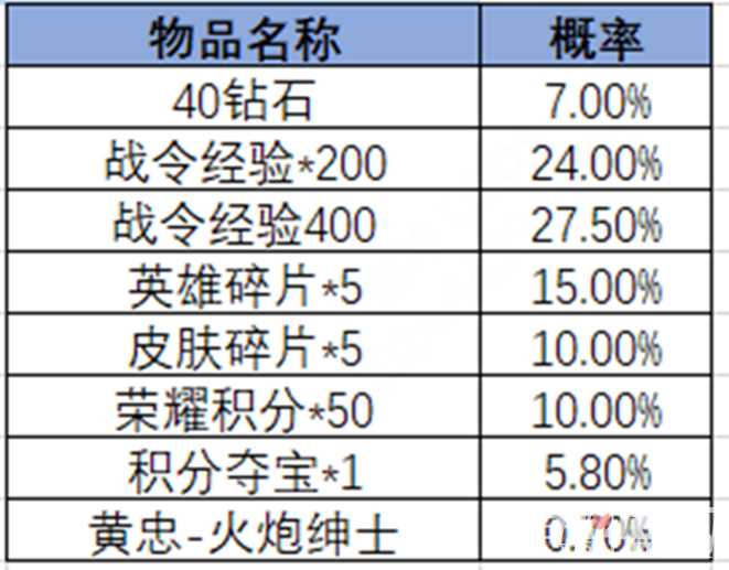 《王者荣耀》2024第三期荣耀战令奖励一览