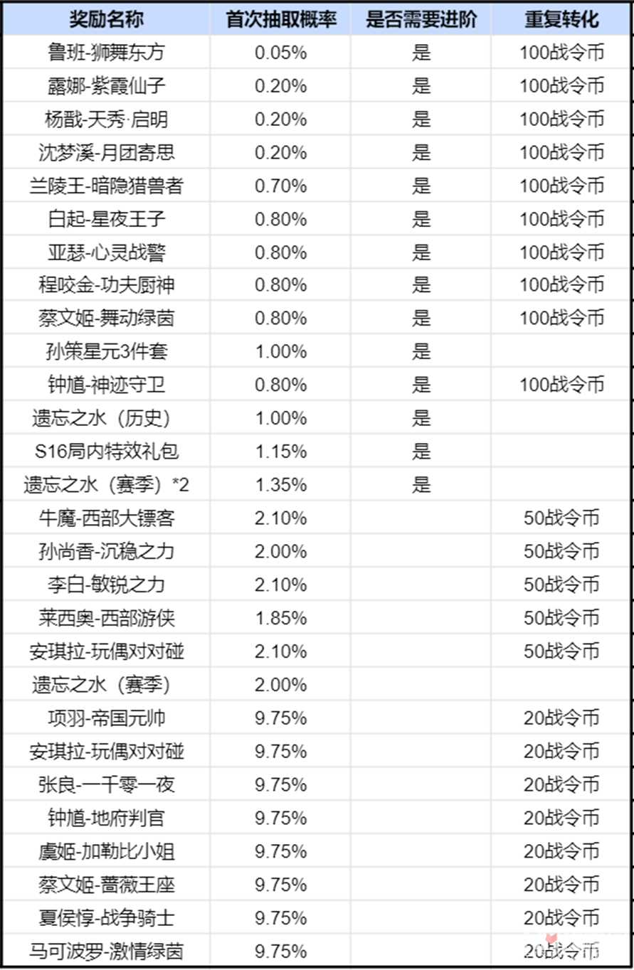 《王者荣耀》2024第三期荣耀战令奖励一览