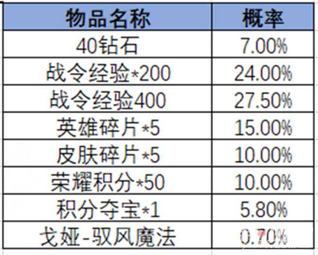 《王者荣耀》2024第三期荣耀战令奖励一览