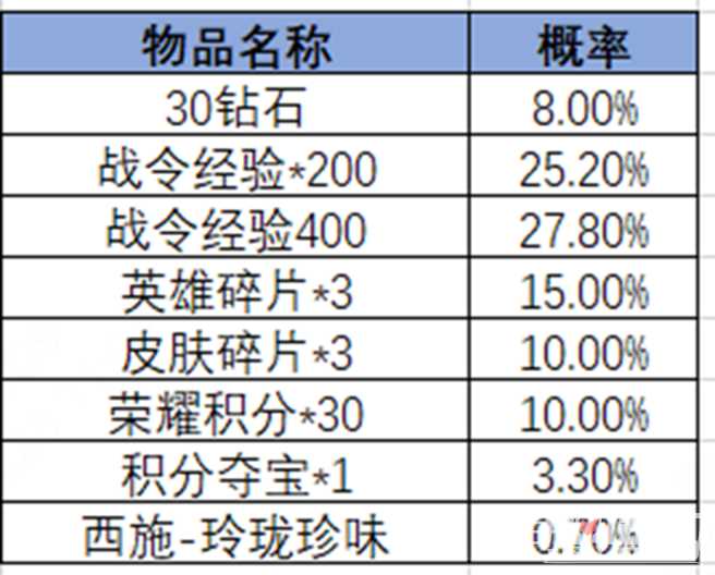 《王者荣耀》2024第三期荣耀战令奖励一览