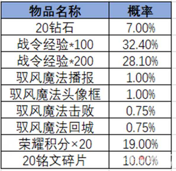 《王者荣耀》2024第三期荣耀战令奖励一览