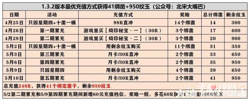 《逆水寒手游》1.3.2累冲活动充值最划算规划攻略